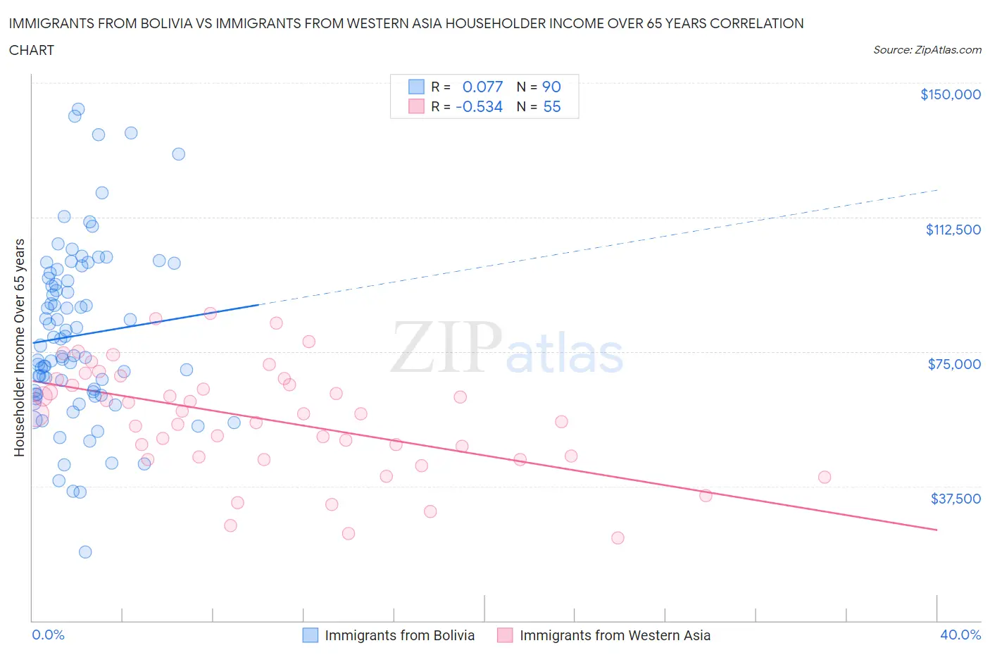 Immigrants from Bolivia vs Immigrants from Western Asia Householder Income Over 65 years