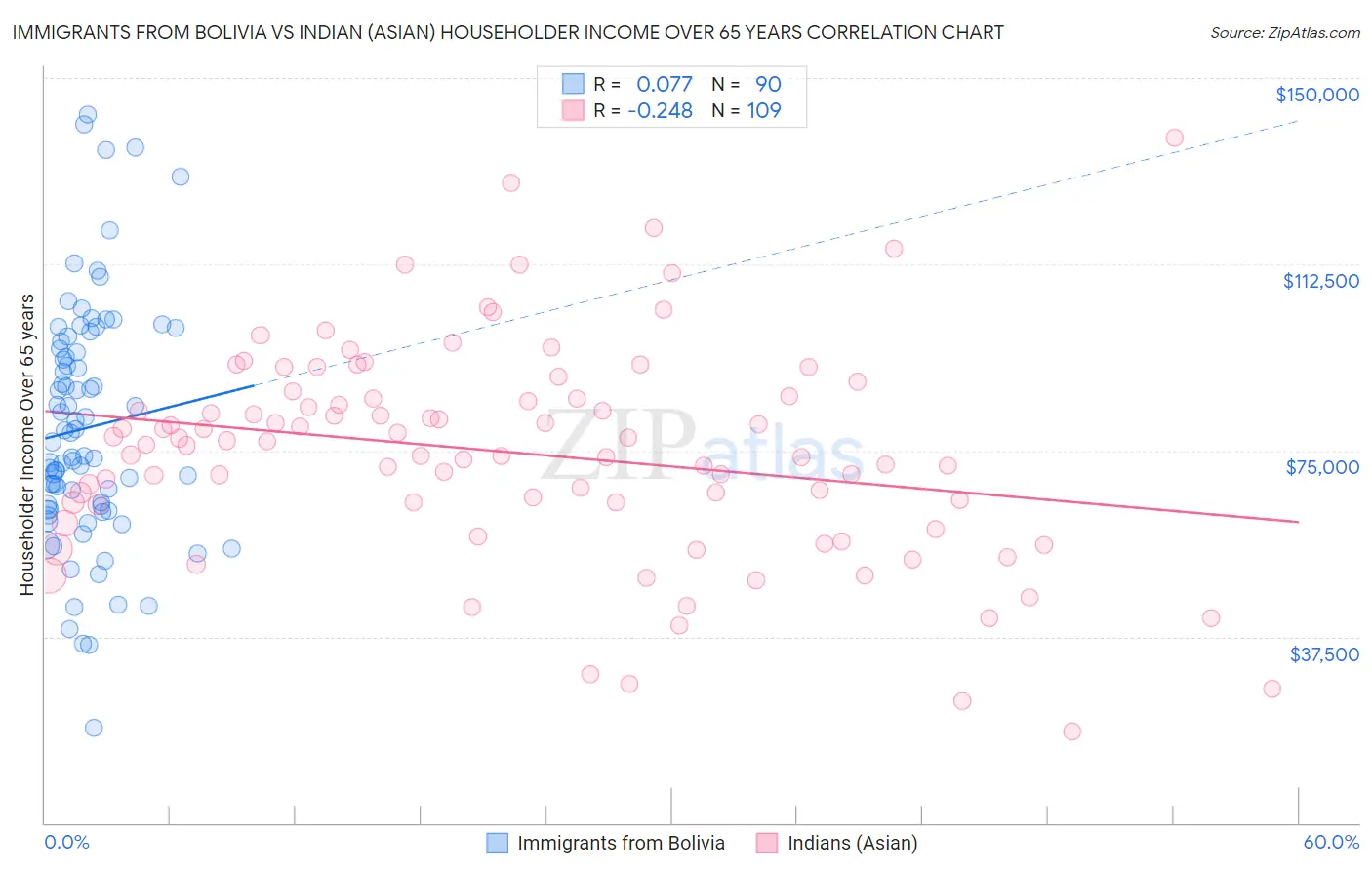 Immigrants from Bolivia vs Indian (Asian) Householder Income Over 65 years