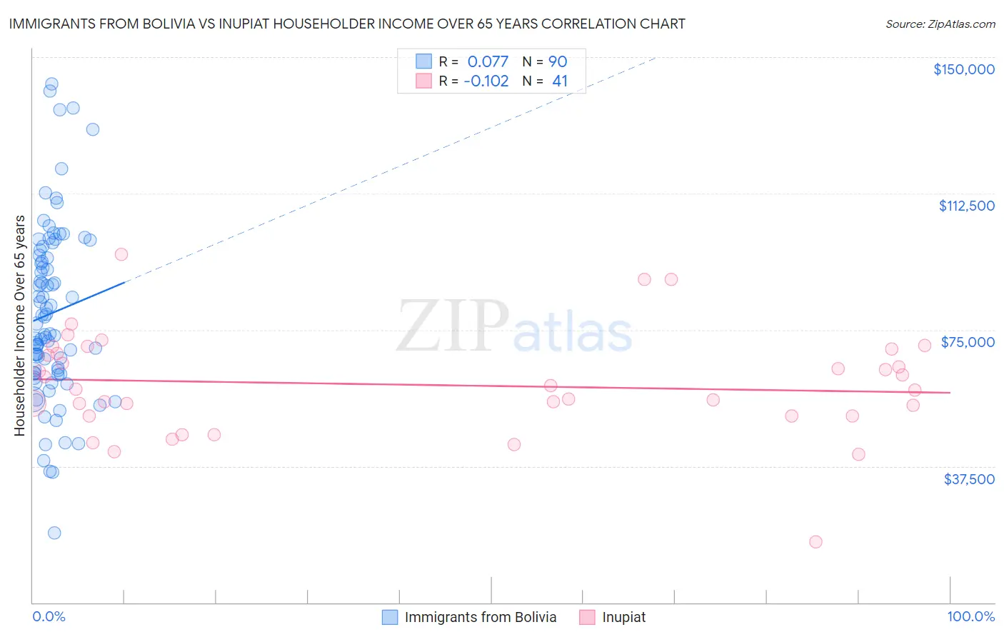 Immigrants from Bolivia vs Inupiat Householder Income Over 65 years
