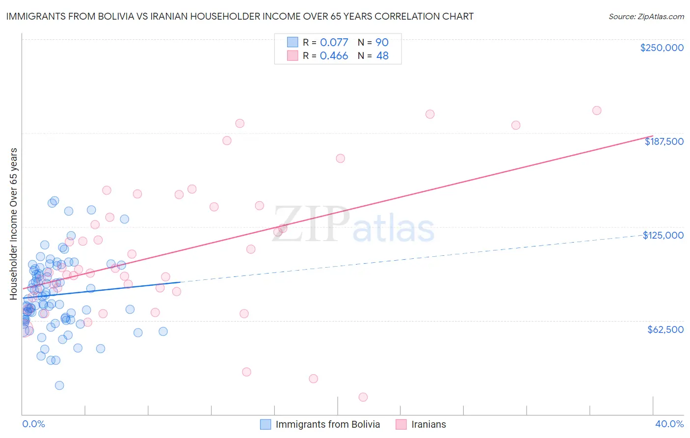 Immigrants from Bolivia vs Iranian Householder Income Over 65 years