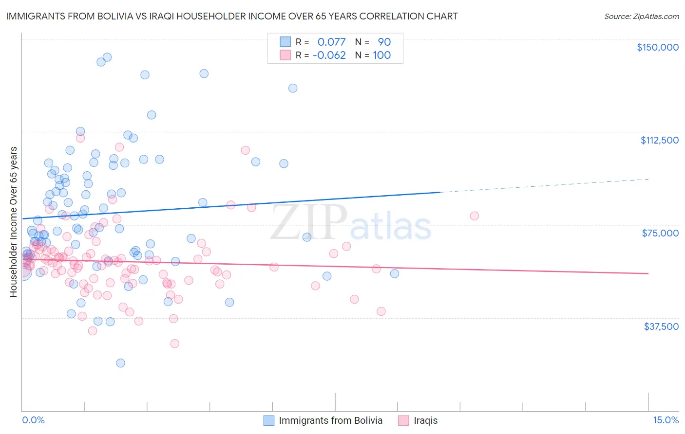 Immigrants from Bolivia vs Iraqi Householder Income Over 65 years