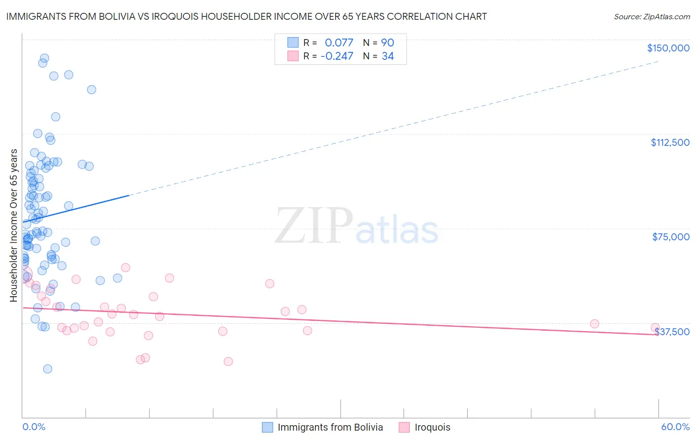 Immigrants from Bolivia vs Iroquois Householder Income Over 65 years