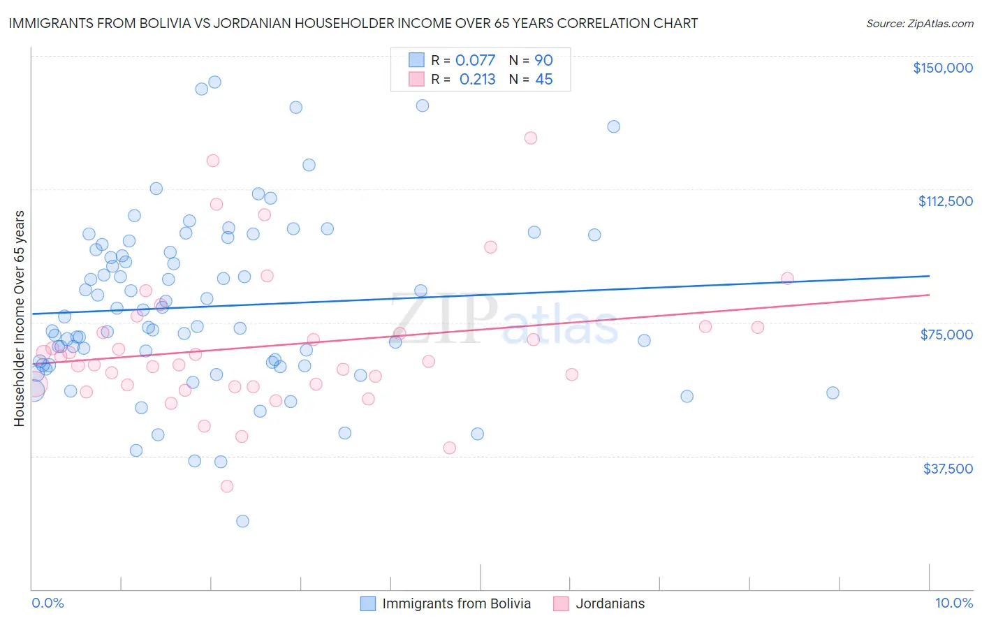 Immigrants from Bolivia vs Jordanian Householder Income Over 65 years