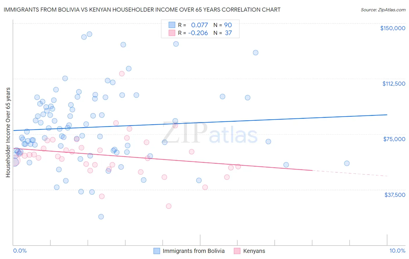 Immigrants from Bolivia vs Kenyan Householder Income Over 65 years