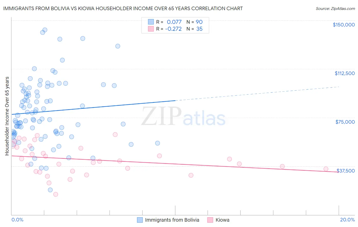 Immigrants from Bolivia vs Kiowa Householder Income Over 65 years