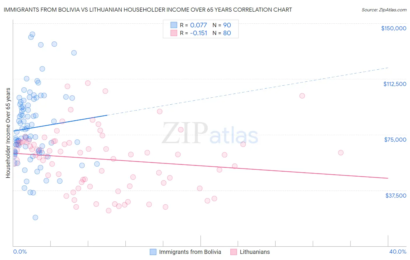Immigrants from Bolivia vs Lithuanian Householder Income Over 65 years