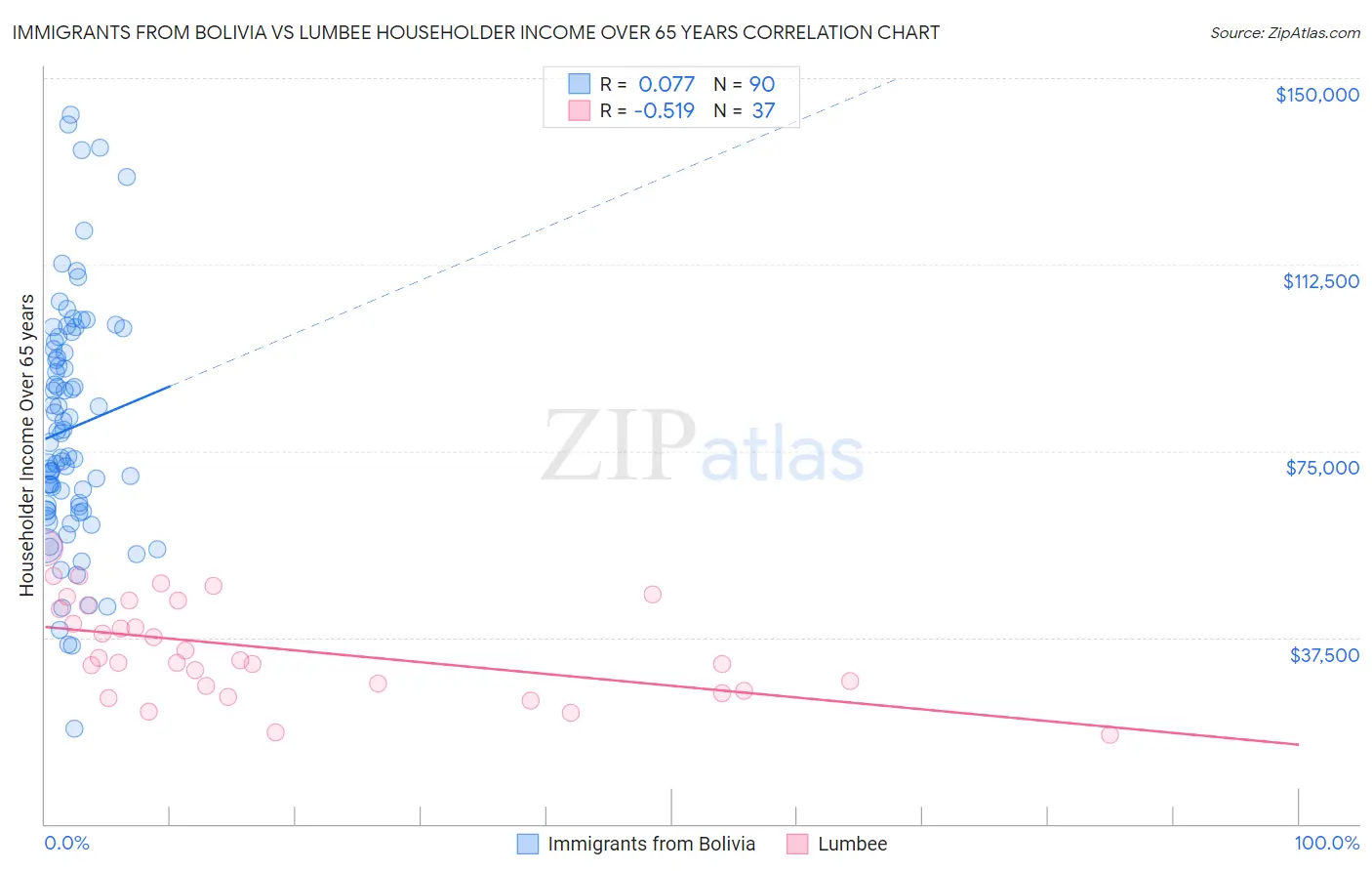 Immigrants from Bolivia vs Lumbee Householder Income Over 65 years