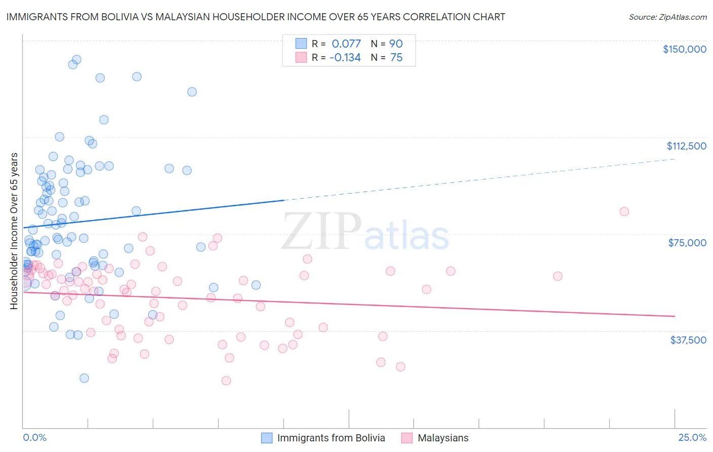 Immigrants from Bolivia vs Malaysian Householder Income Over 65 years