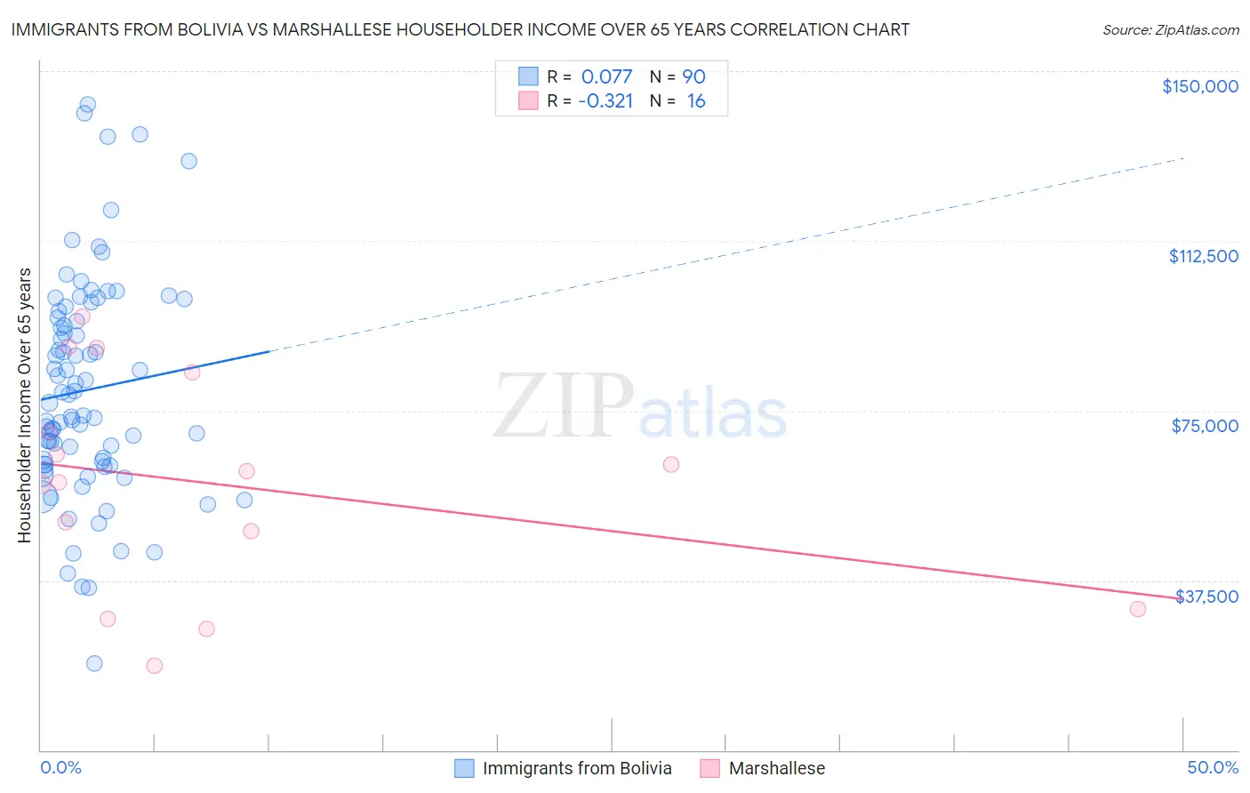 Immigrants from Bolivia vs Marshallese Householder Income Over 65 years