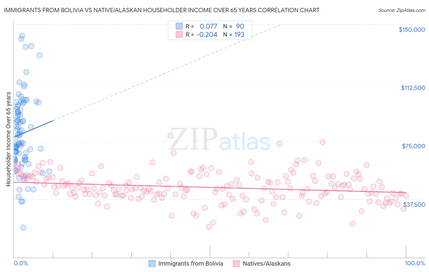 Immigrants from Bolivia vs Native/Alaskan Householder Income Over 65 years