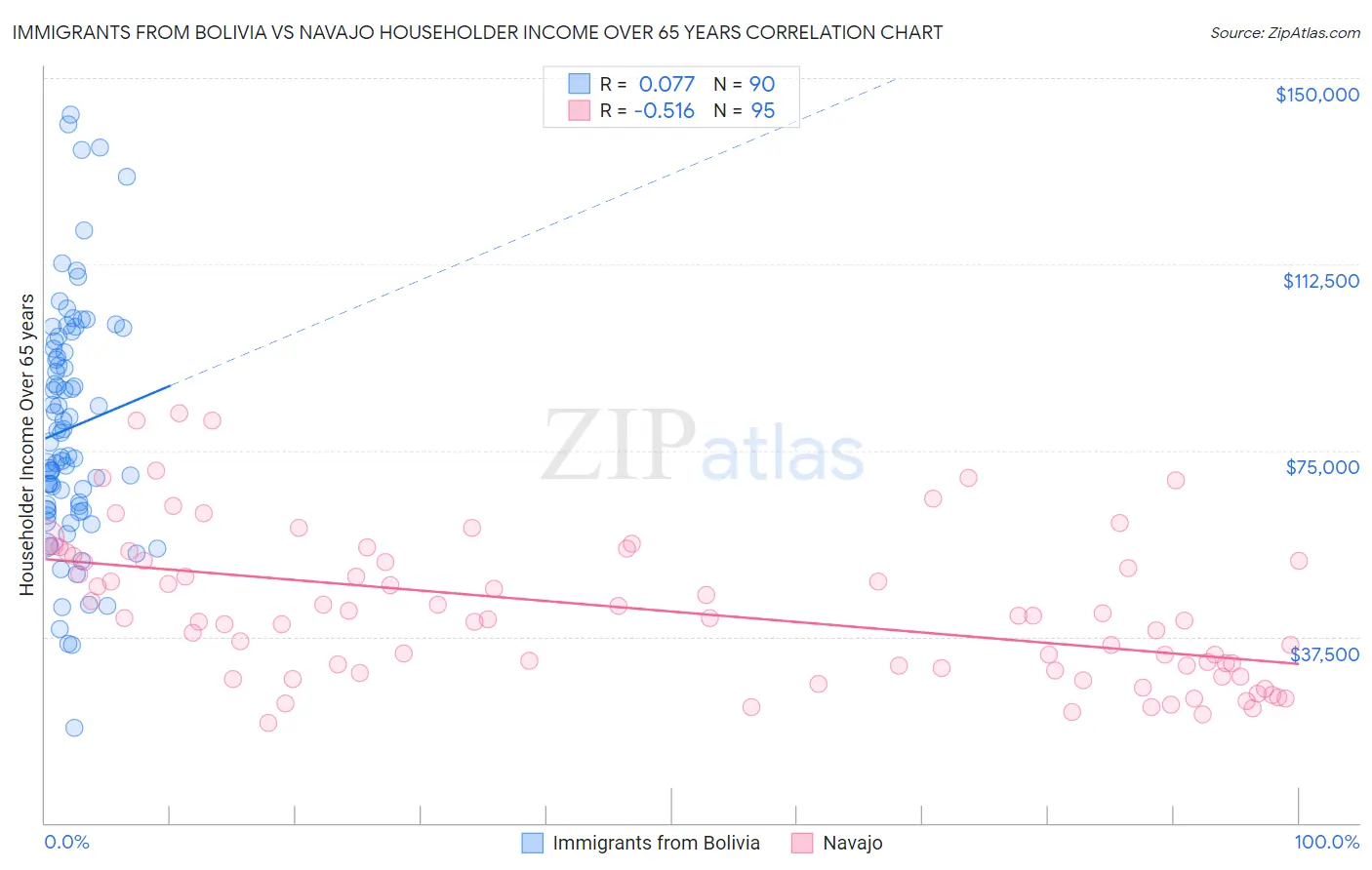 Immigrants from Bolivia vs Navajo Householder Income Over 65 years