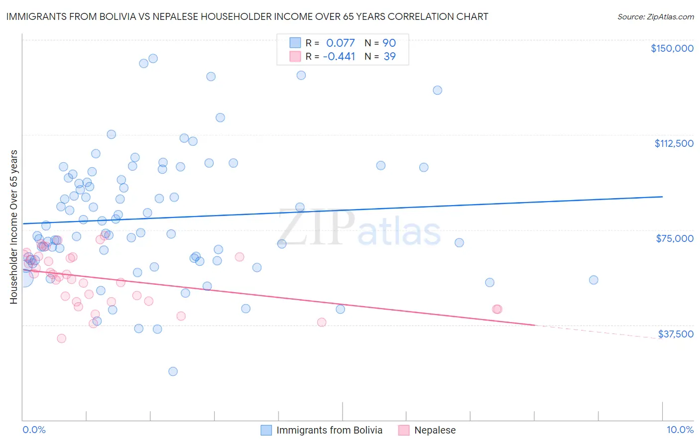 Immigrants from Bolivia vs Nepalese Householder Income Over 65 years