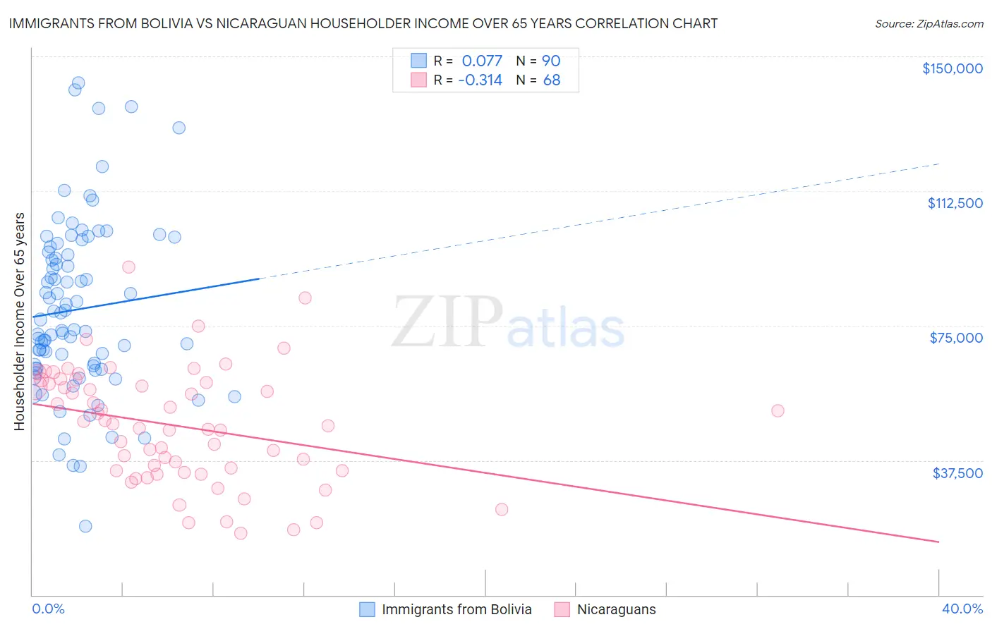 Immigrants from Bolivia vs Nicaraguan Householder Income Over 65 years
