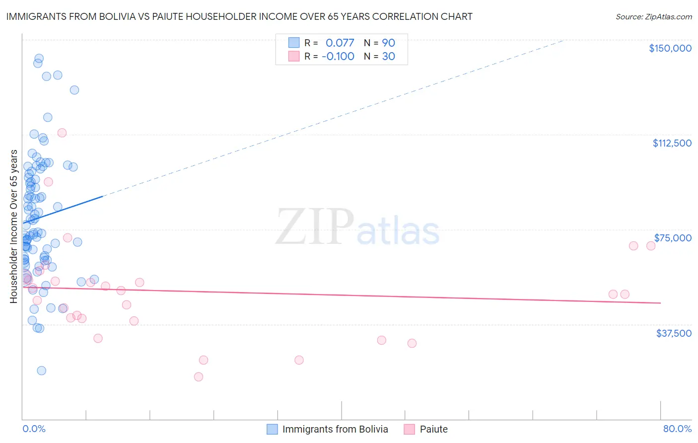 Immigrants from Bolivia vs Paiute Householder Income Over 65 years