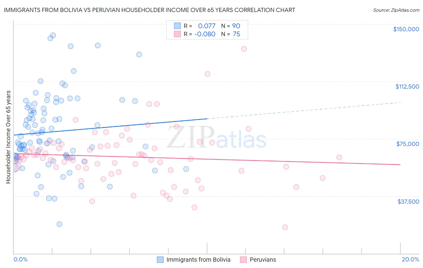 Immigrants from Bolivia vs Peruvian Householder Income Over 65 years