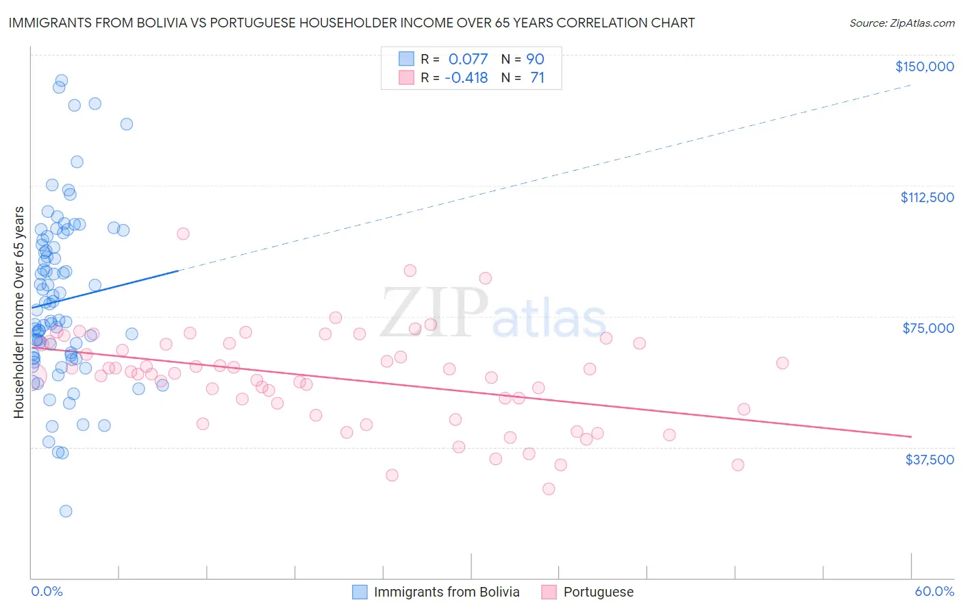 Immigrants from Bolivia vs Portuguese Householder Income Over 65 years