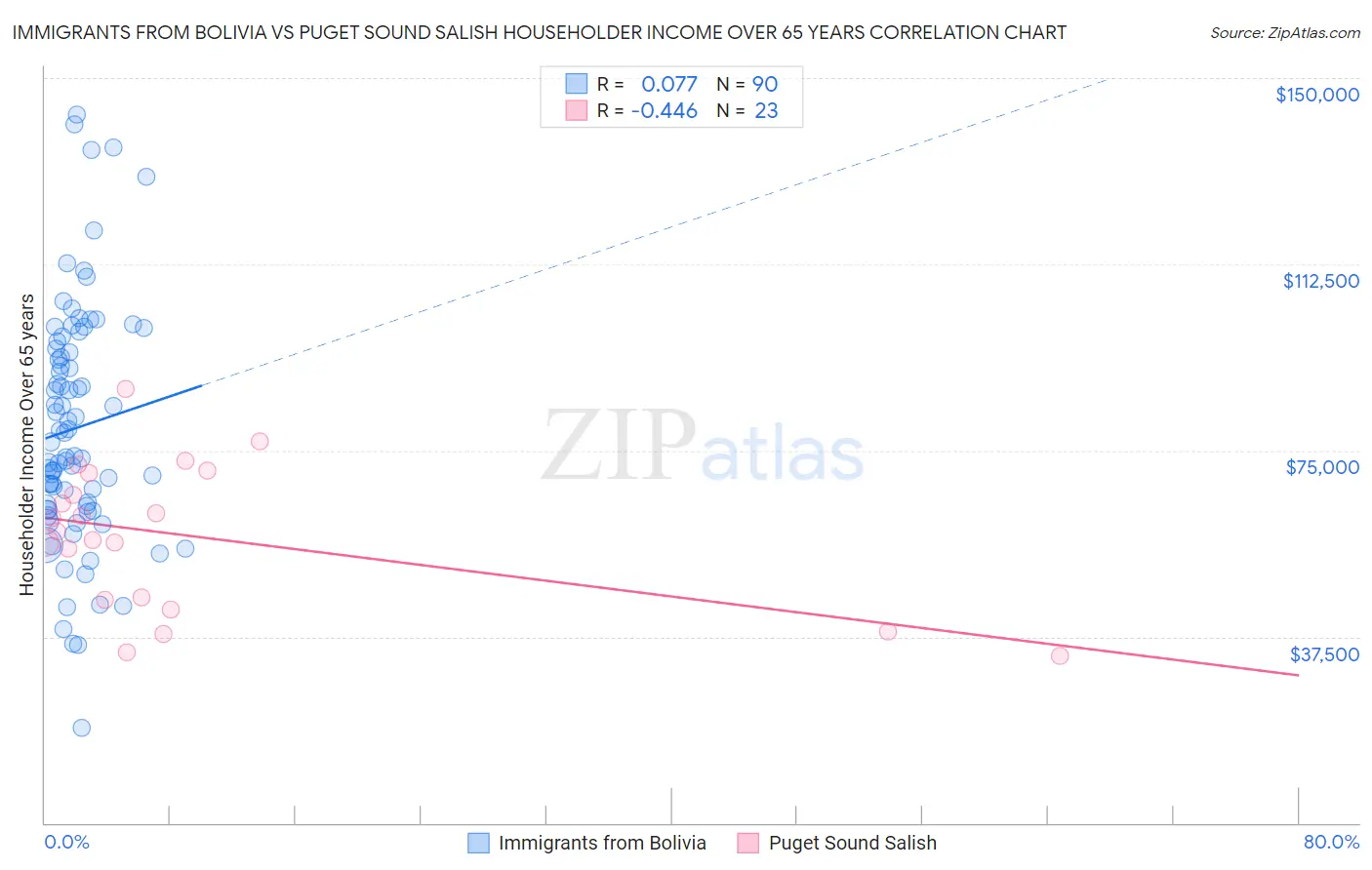 Immigrants from Bolivia vs Puget Sound Salish Householder Income Over 65 years