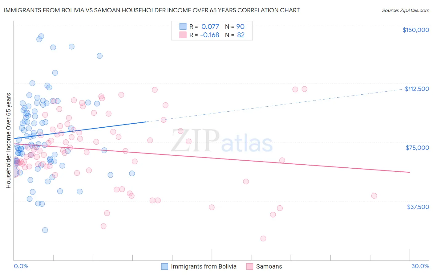 Immigrants from Bolivia vs Samoan Householder Income Over 65 years