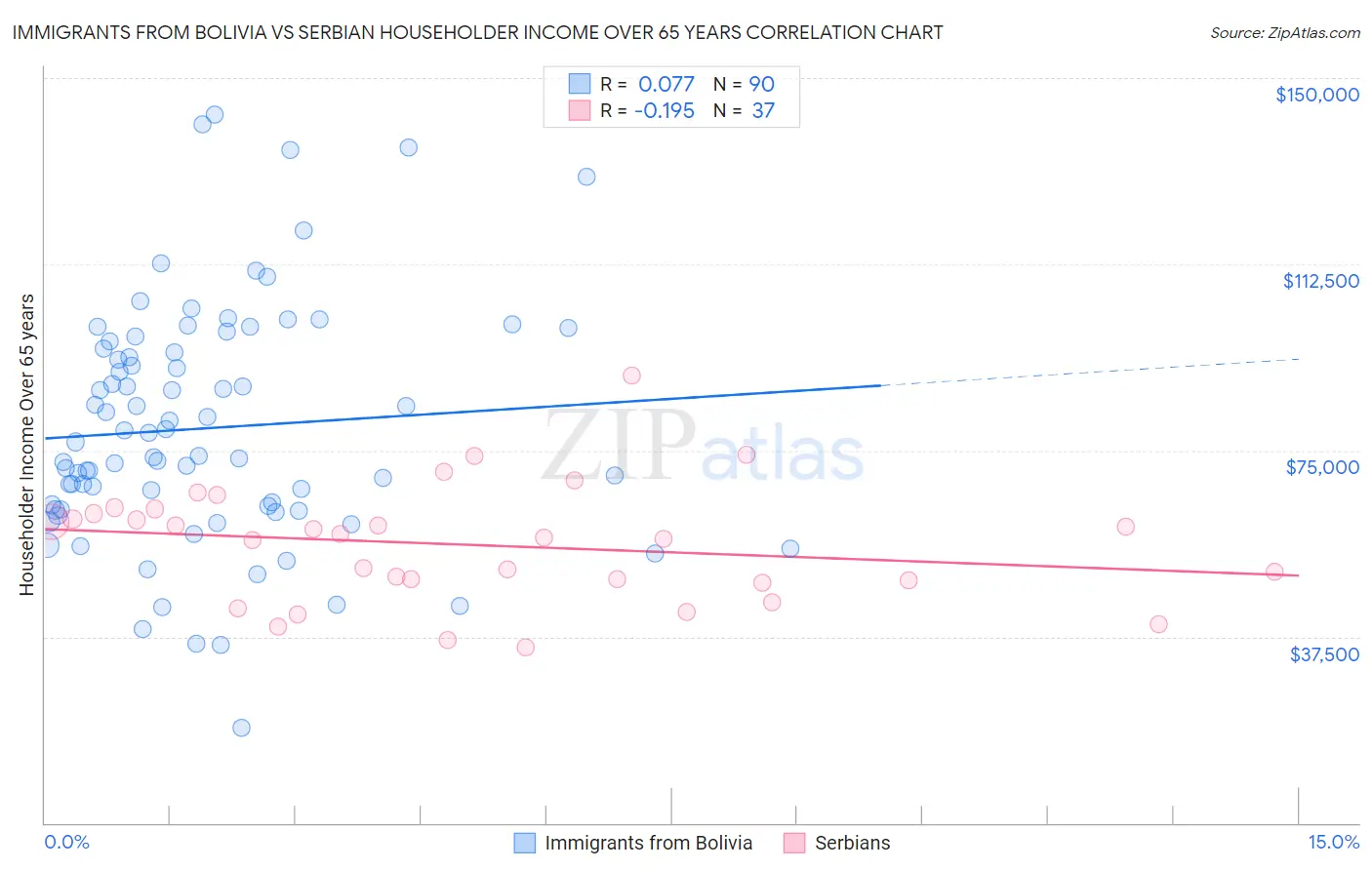 Immigrants from Bolivia vs Serbian Householder Income Over 65 years