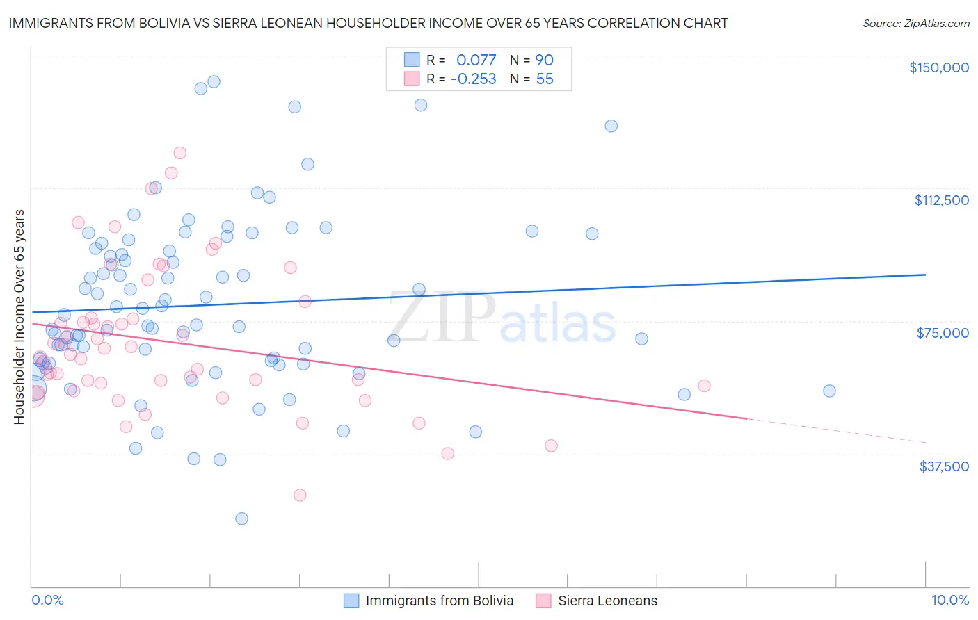 Immigrants from Bolivia vs Sierra Leonean Householder Income Over 65 years