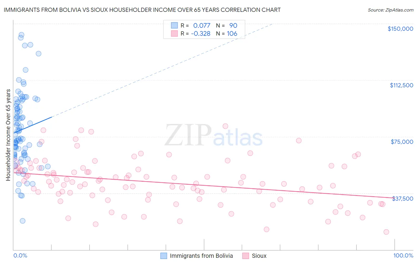 Immigrants from Bolivia vs Sioux Householder Income Over 65 years