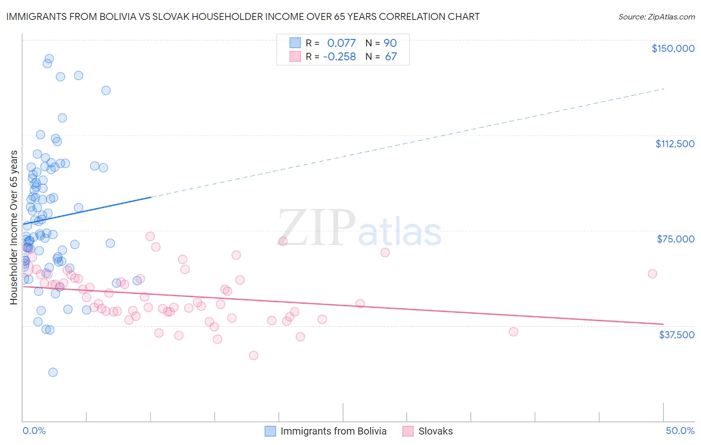 Immigrants from Bolivia vs Slovak Householder Income Over 65 years