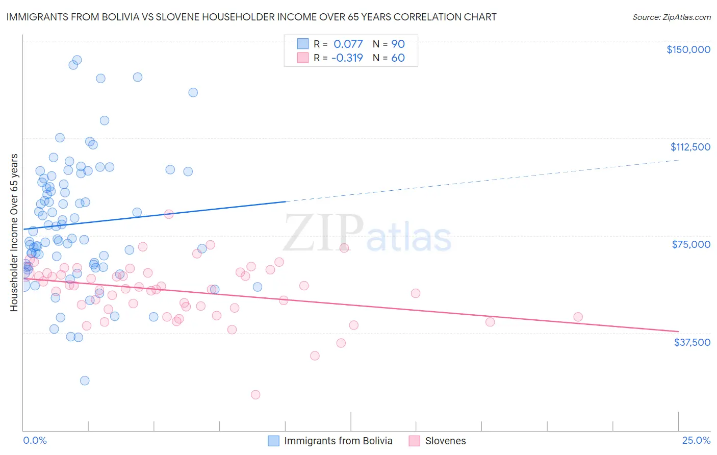 Immigrants from Bolivia vs Slovene Householder Income Over 65 years
