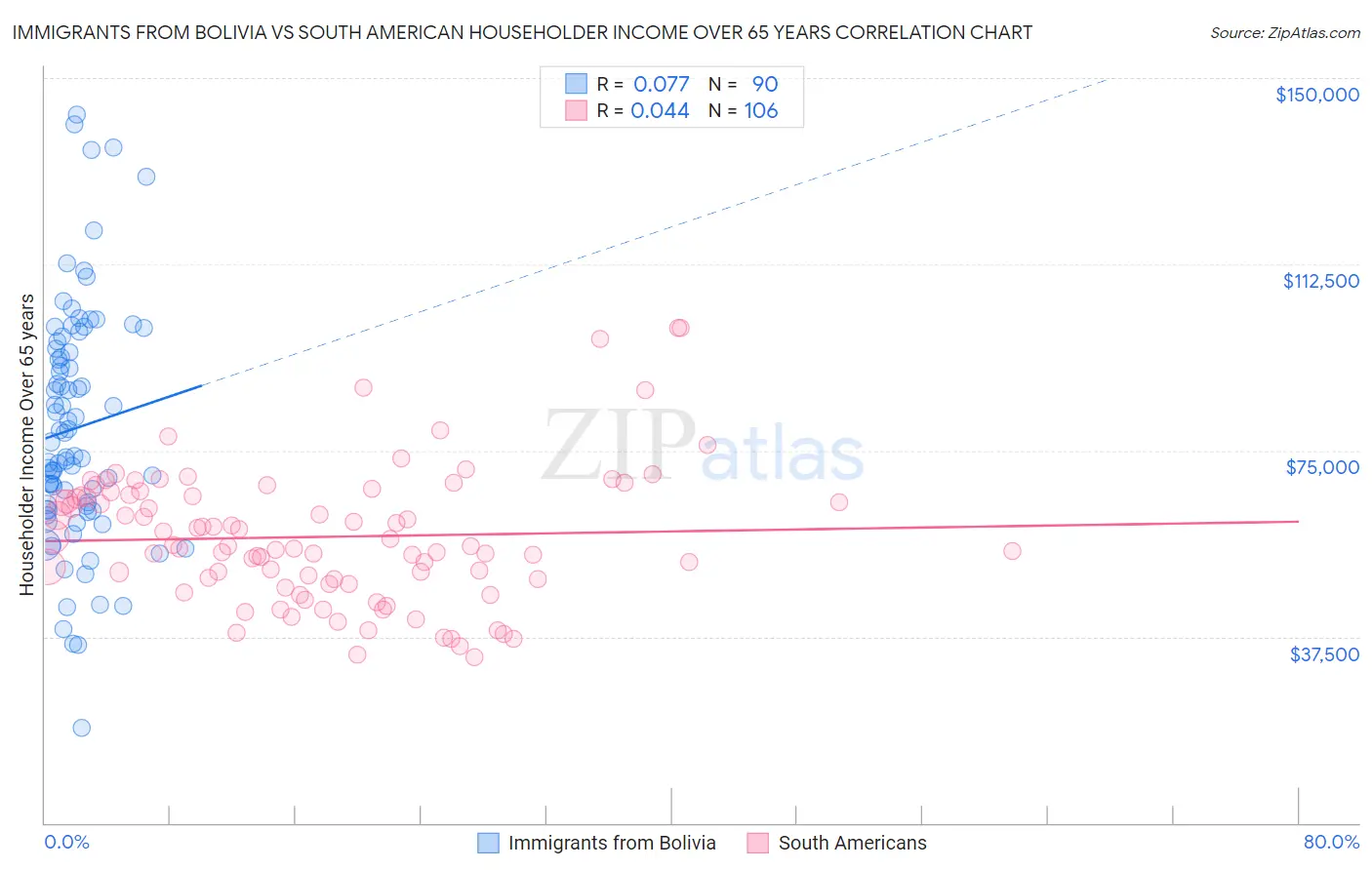 Immigrants from Bolivia vs South American Householder Income Over 65 years