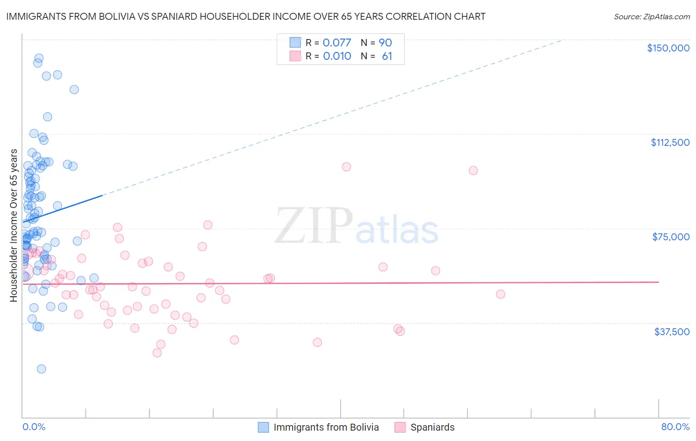 Immigrants from Bolivia vs Spaniard Householder Income Over 65 years