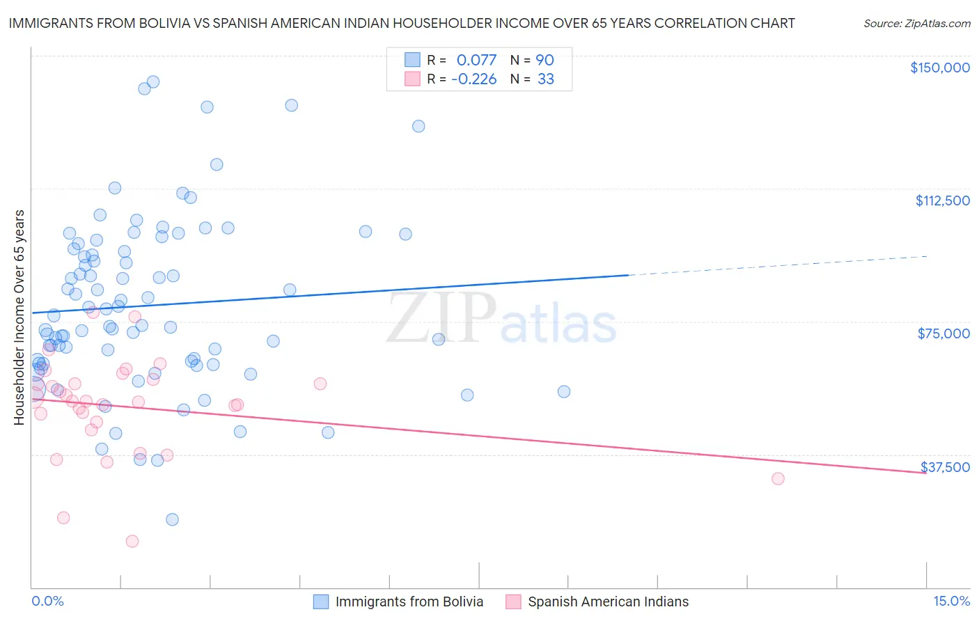 Immigrants from Bolivia vs Spanish American Indian Householder Income Over 65 years