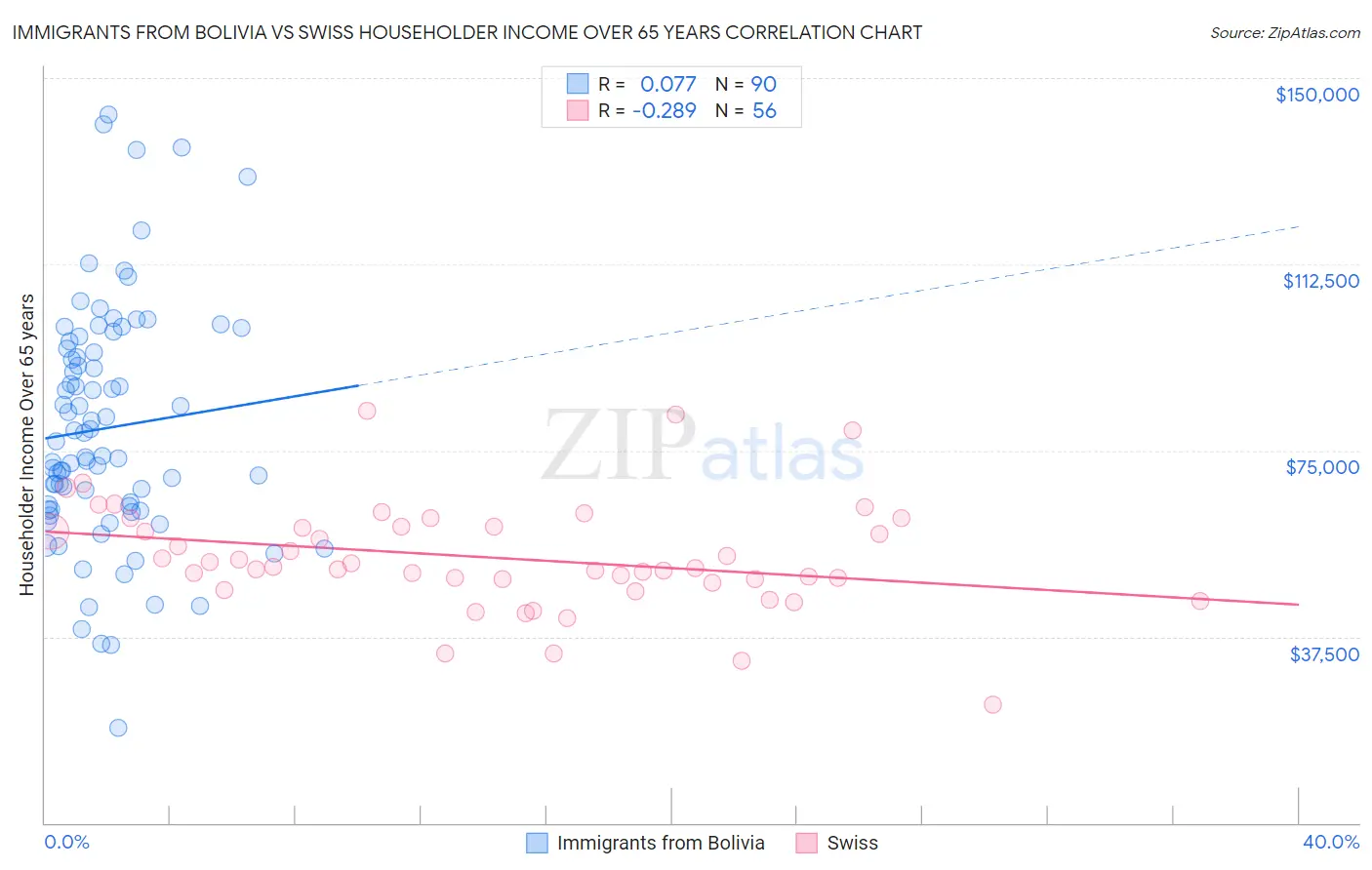 Immigrants from Bolivia vs Swiss Householder Income Over 65 years