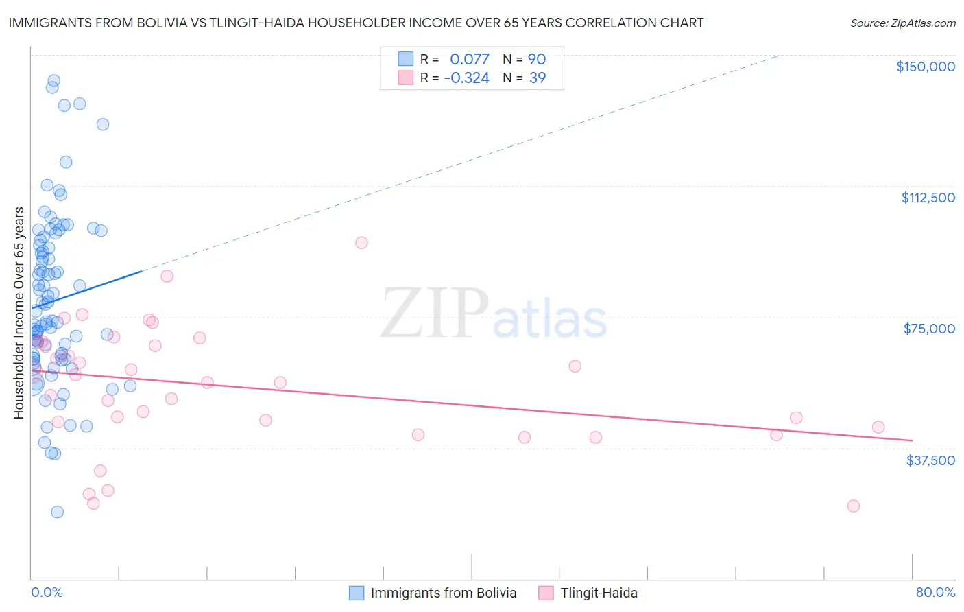 Immigrants from Bolivia vs Tlingit-Haida Householder Income Over 65 years
