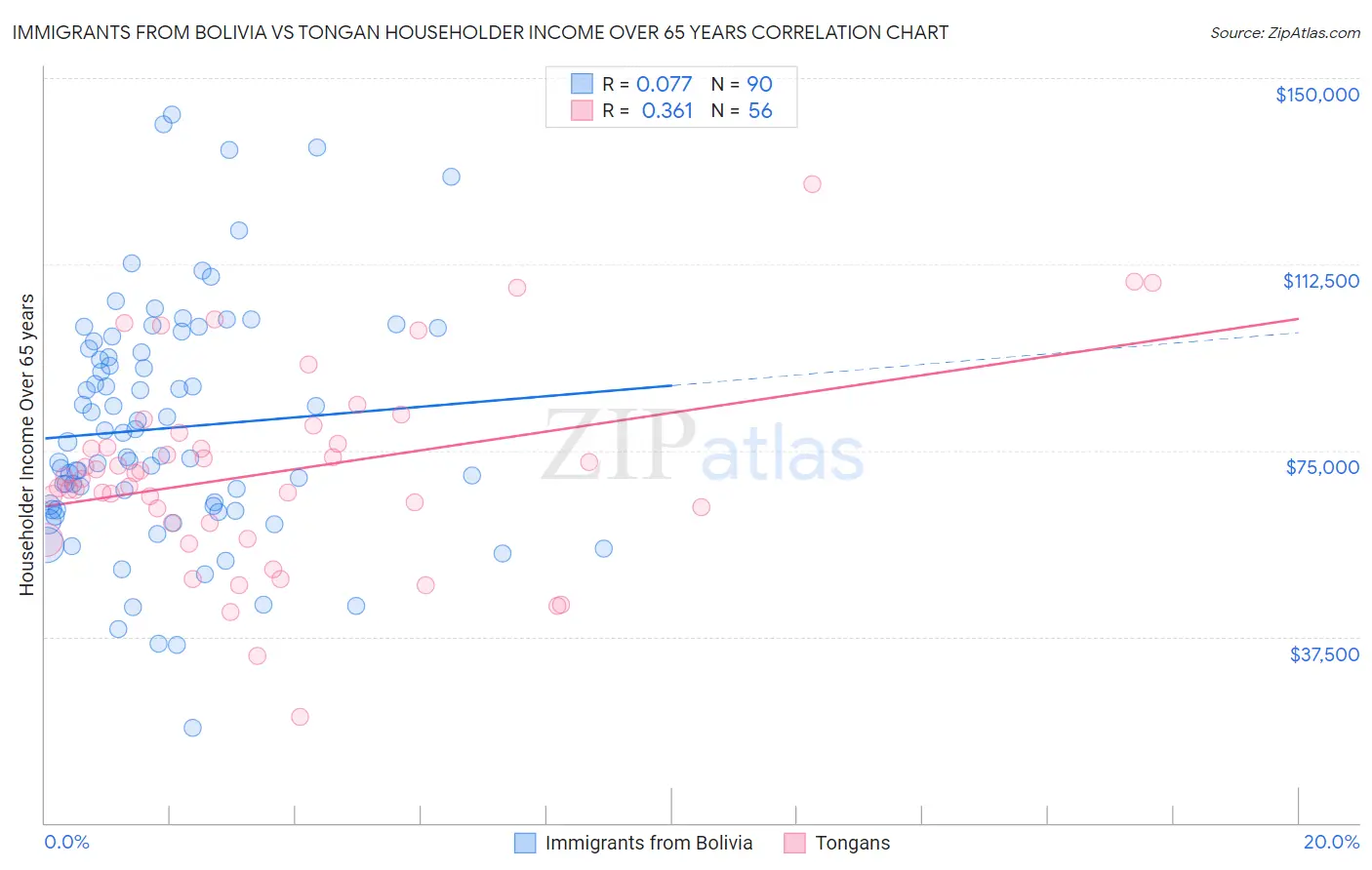 Immigrants from Bolivia vs Tongan Householder Income Over 65 years