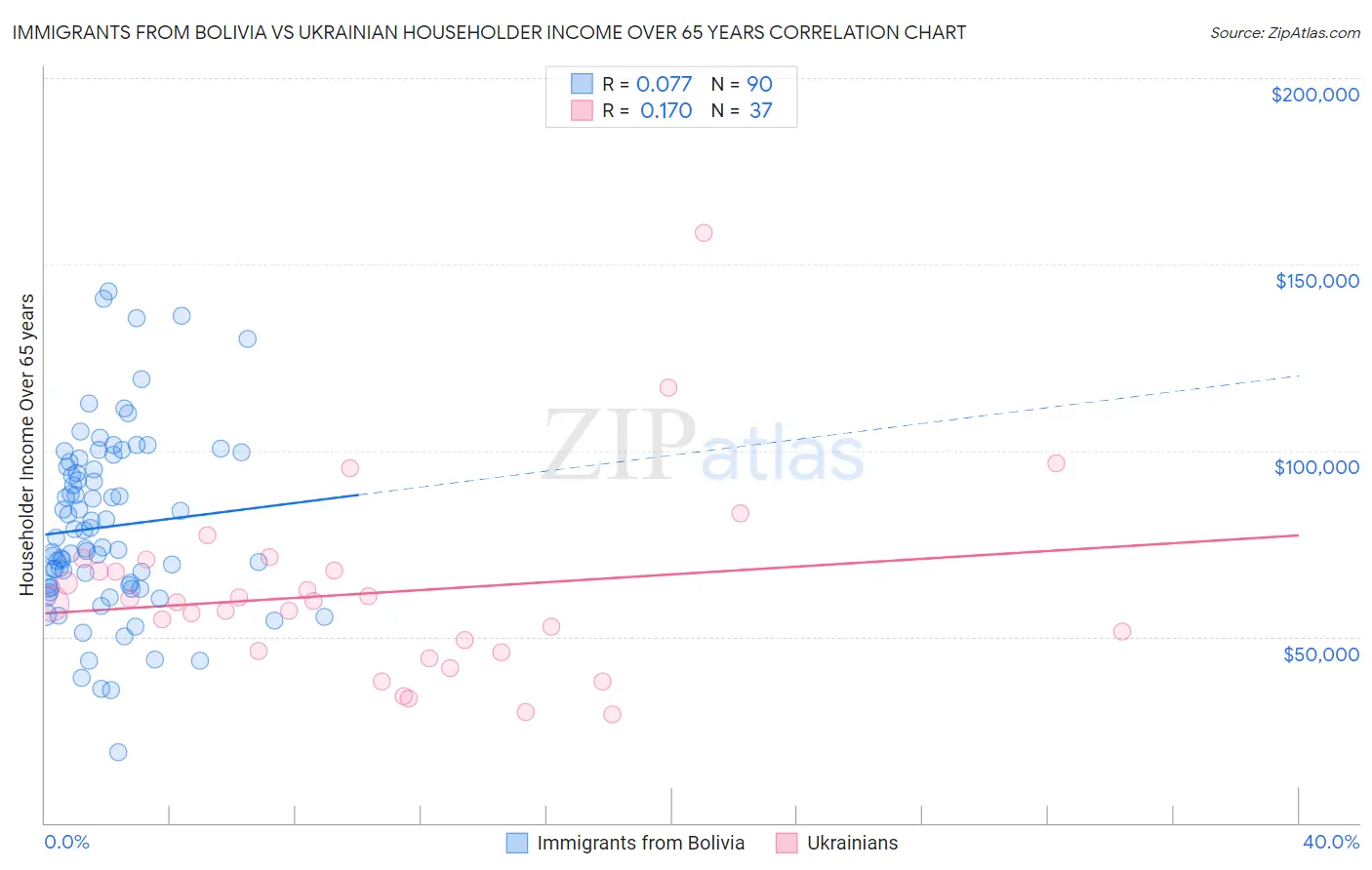 Immigrants from Bolivia vs Ukrainian Householder Income Over 65 years