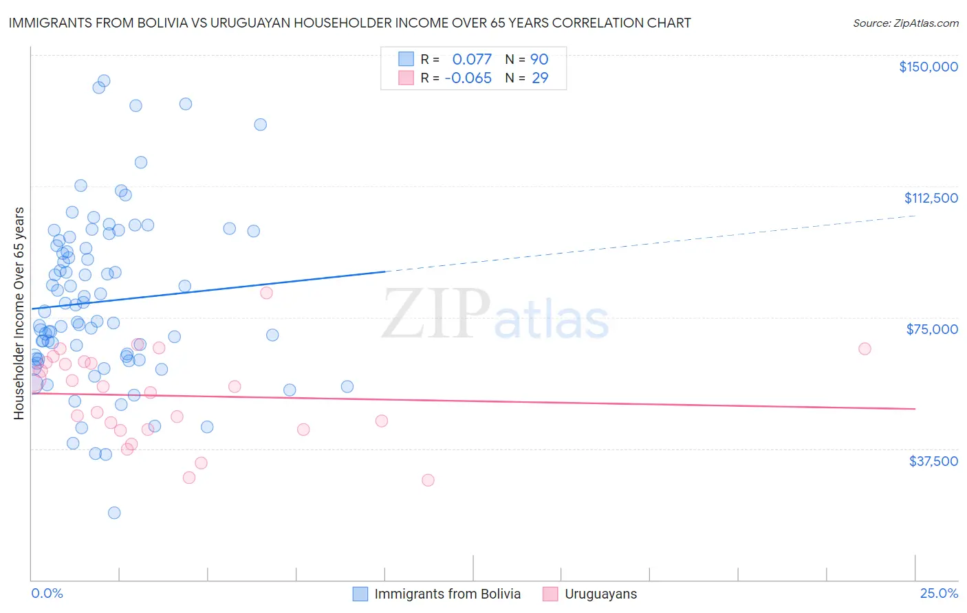Immigrants from Bolivia vs Uruguayan Householder Income Over 65 years