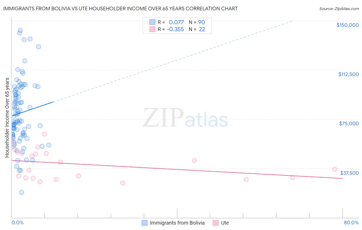 Immigrants from Bolivia vs Ute Householder Income Over 65 years