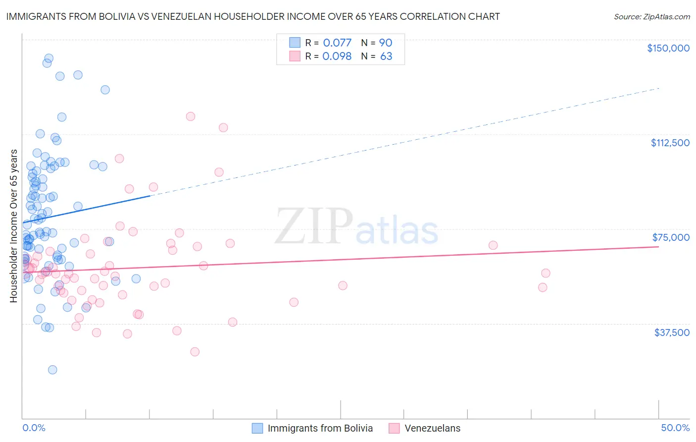 Immigrants from Bolivia vs Venezuelan Householder Income Over 65 years