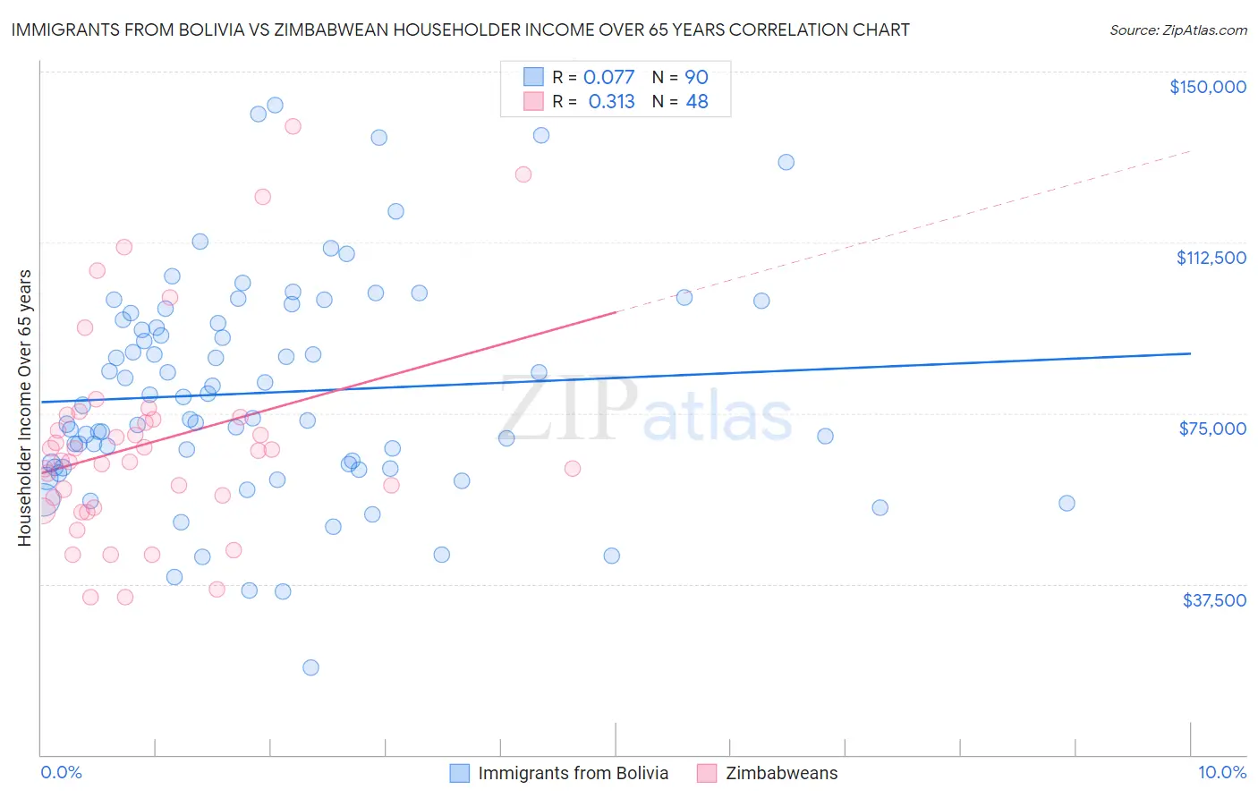 Immigrants from Bolivia vs Zimbabwean Householder Income Over 65 years