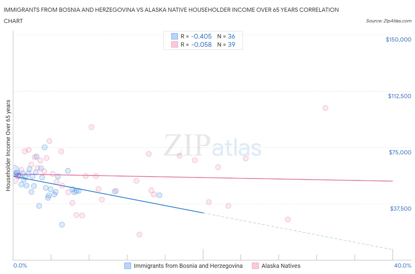 Immigrants from Bosnia and Herzegovina vs Alaska Native Householder Income Over 65 years