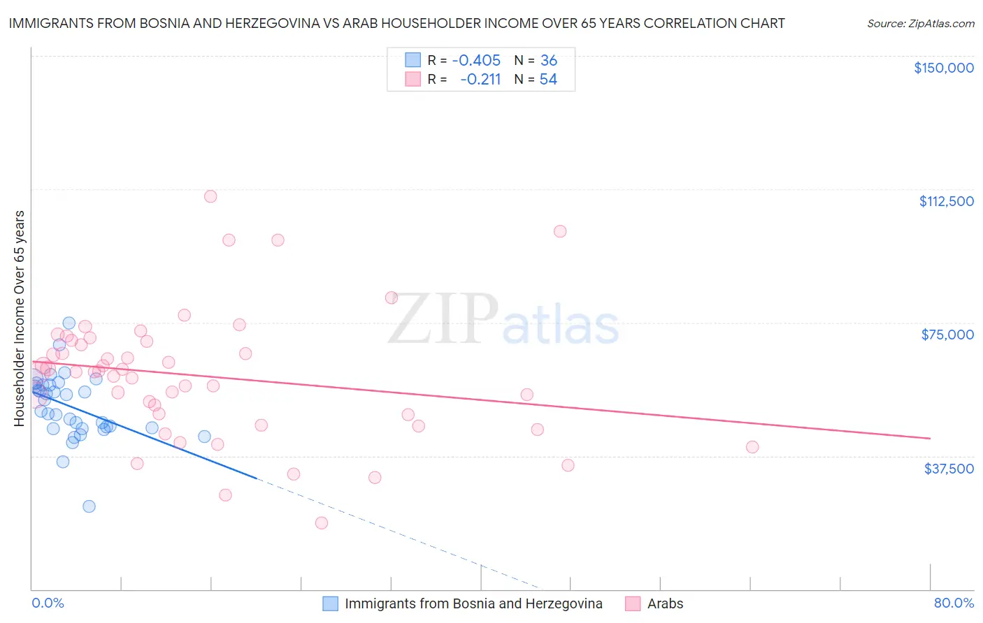 Immigrants from Bosnia and Herzegovina vs Arab Householder Income Over 65 years