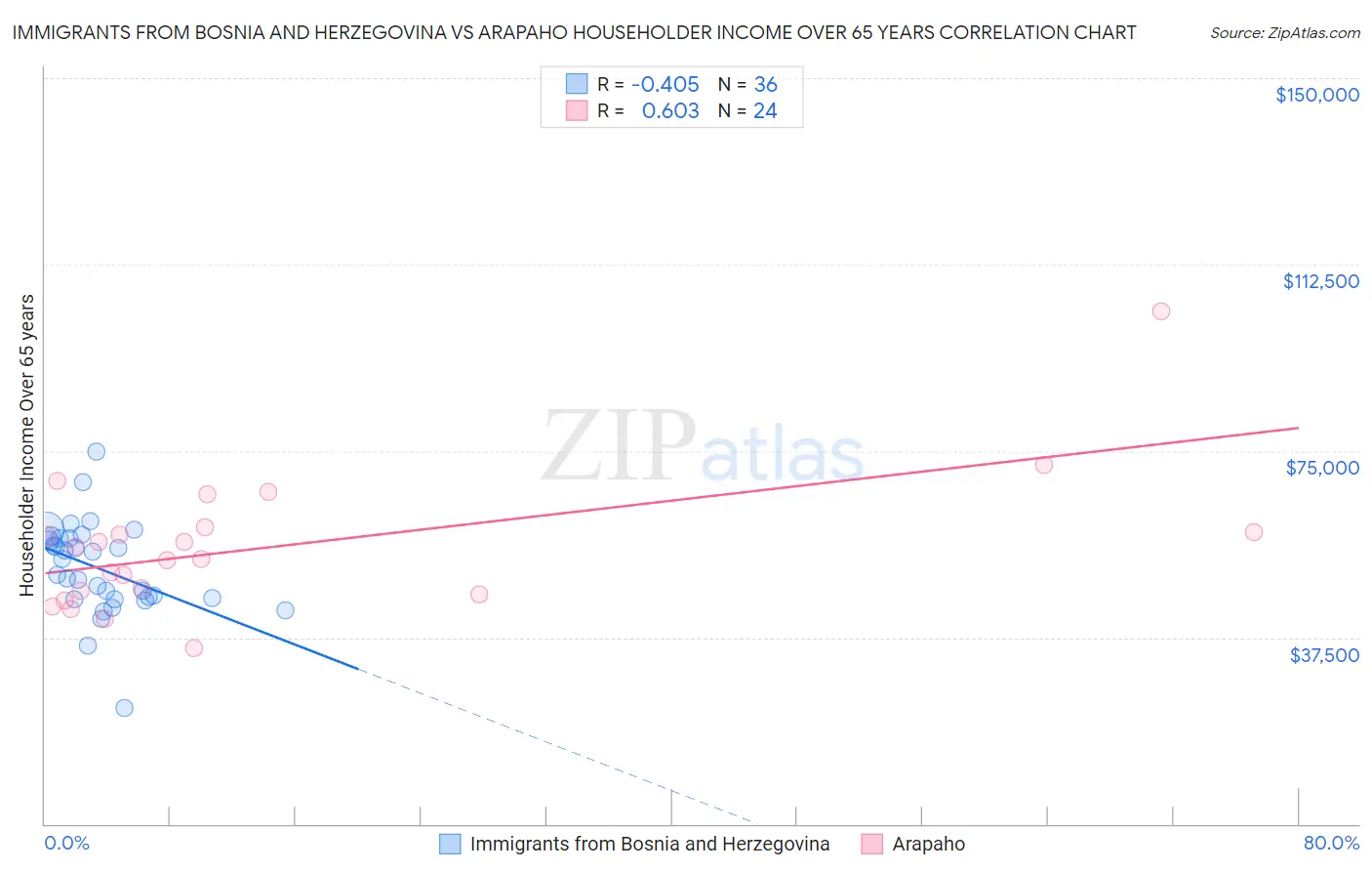 Immigrants from Bosnia and Herzegovina vs Arapaho Householder Income Over 65 years