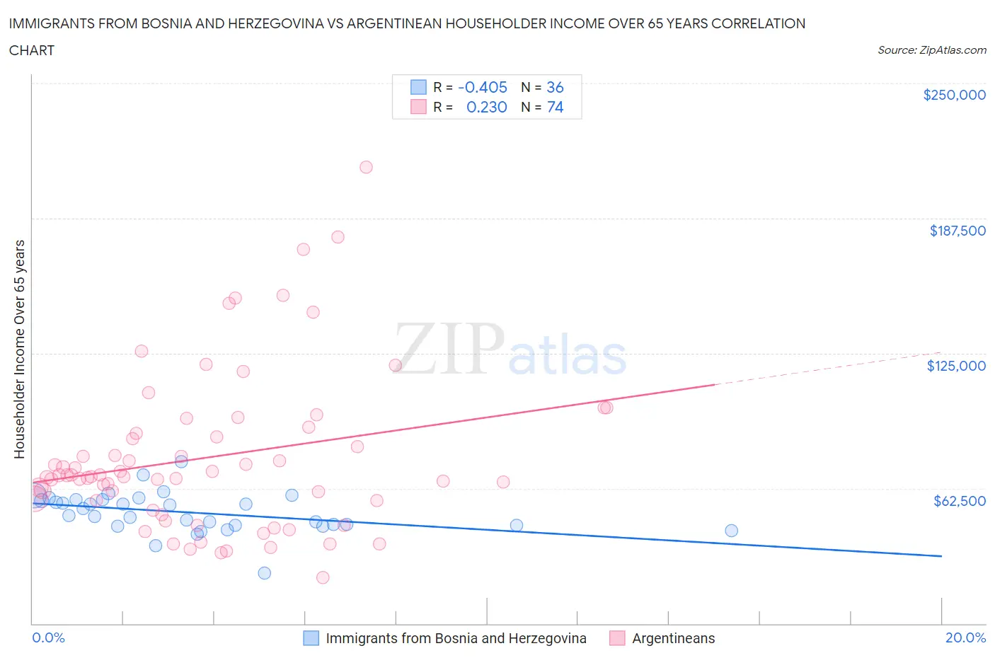 Immigrants from Bosnia and Herzegovina vs Argentinean Householder Income Over 65 years