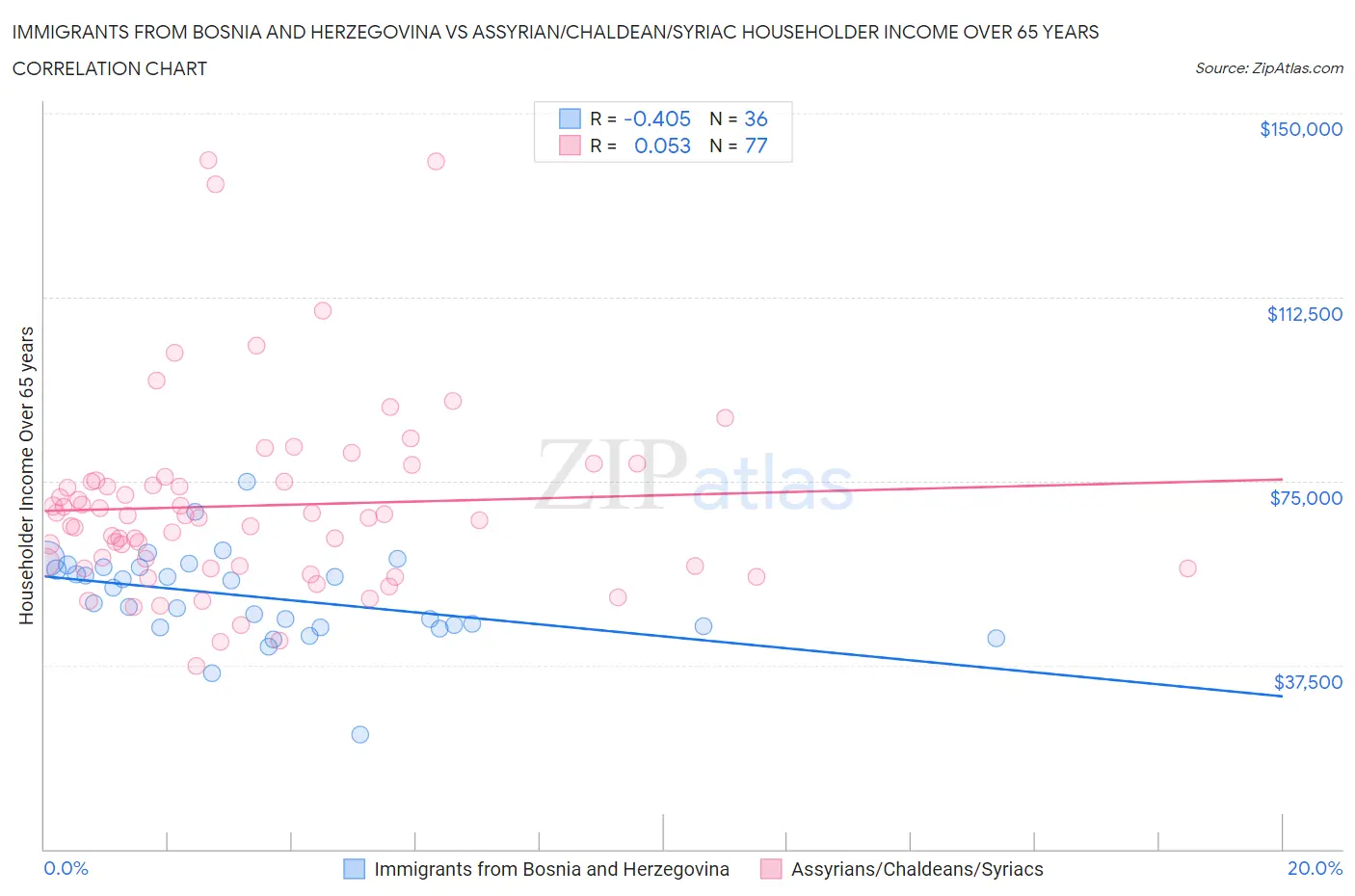 Immigrants from Bosnia and Herzegovina vs Assyrian/Chaldean/Syriac Householder Income Over 65 years