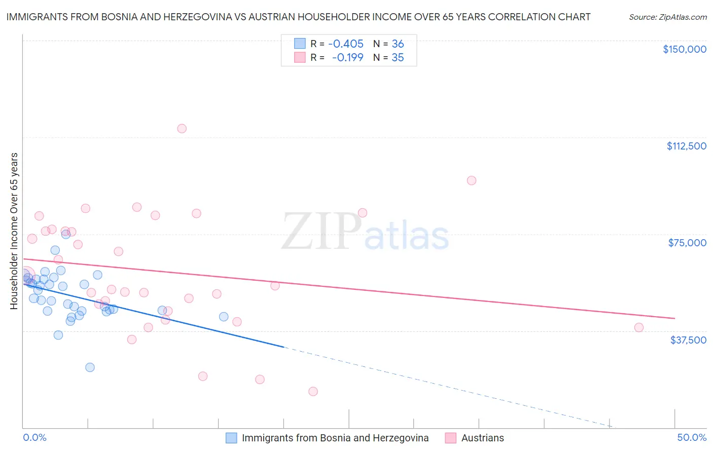 Immigrants from Bosnia and Herzegovina vs Austrian Householder Income Over 65 years