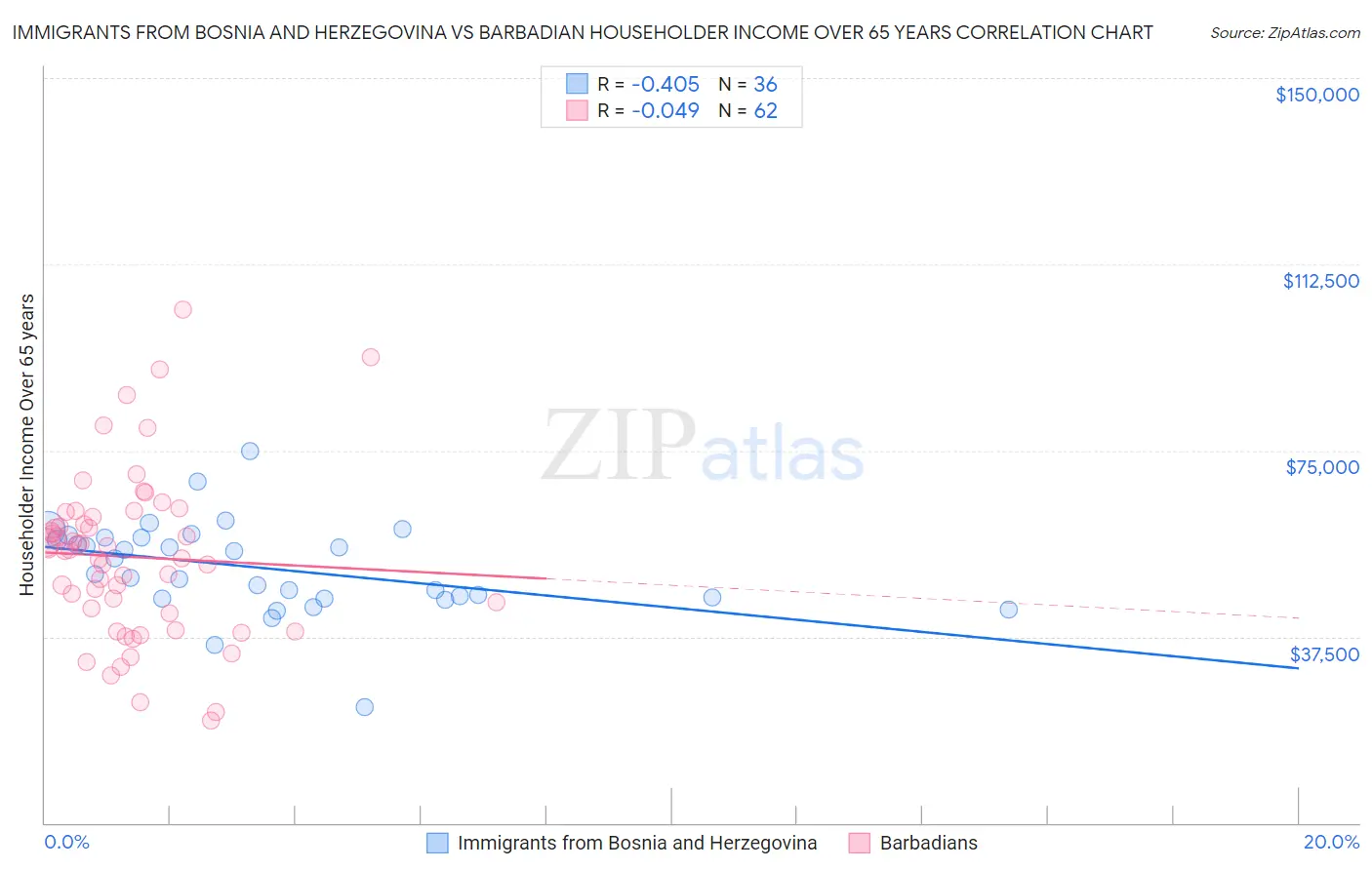 Immigrants from Bosnia and Herzegovina vs Barbadian Householder Income Over 65 years