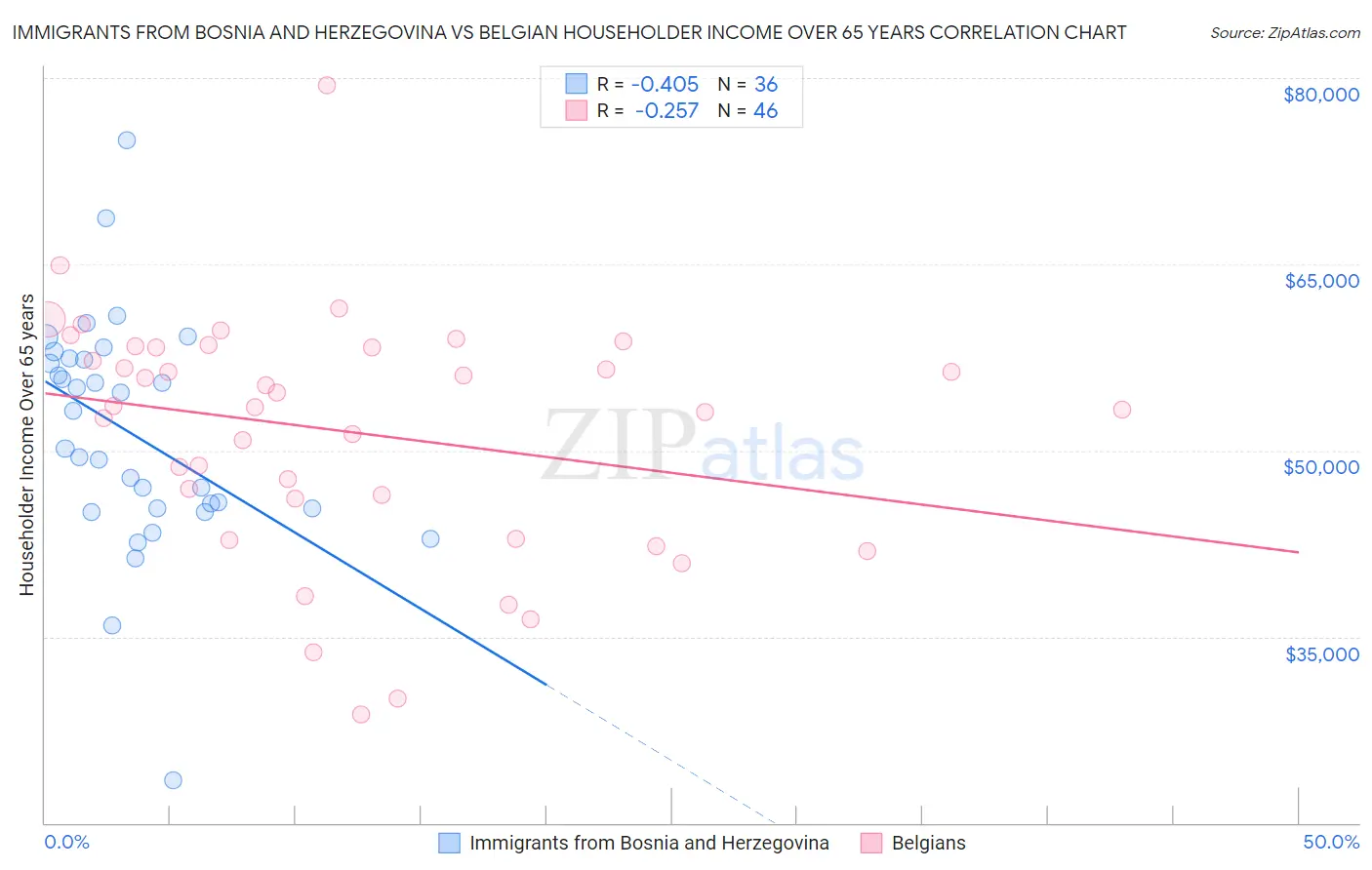 Immigrants from Bosnia and Herzegovina vs Belgian Householder Income Over 65 years