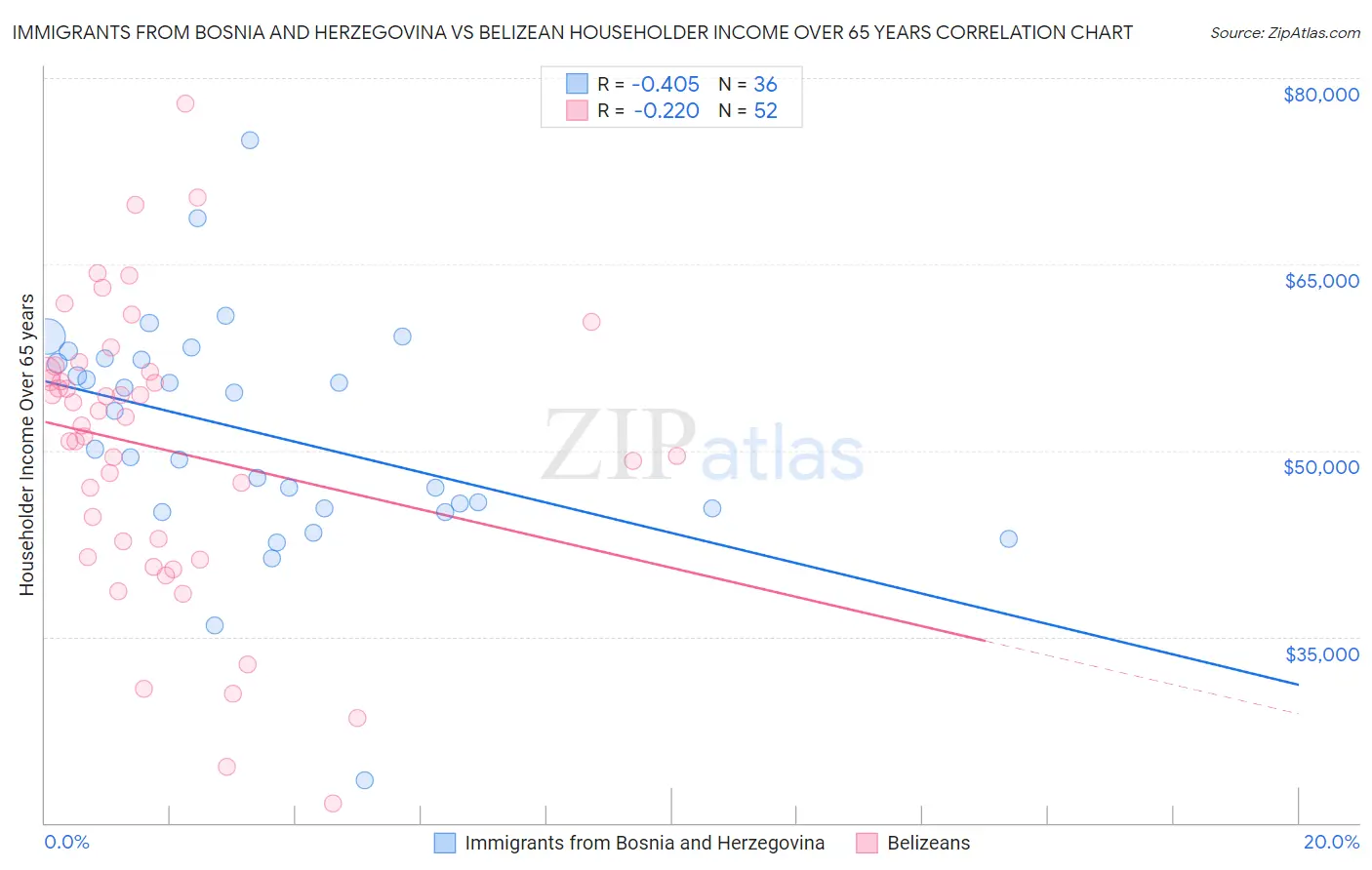 Immigrants from Bosnia and Herzegovina vs Belizean Householder Income Over 65 years