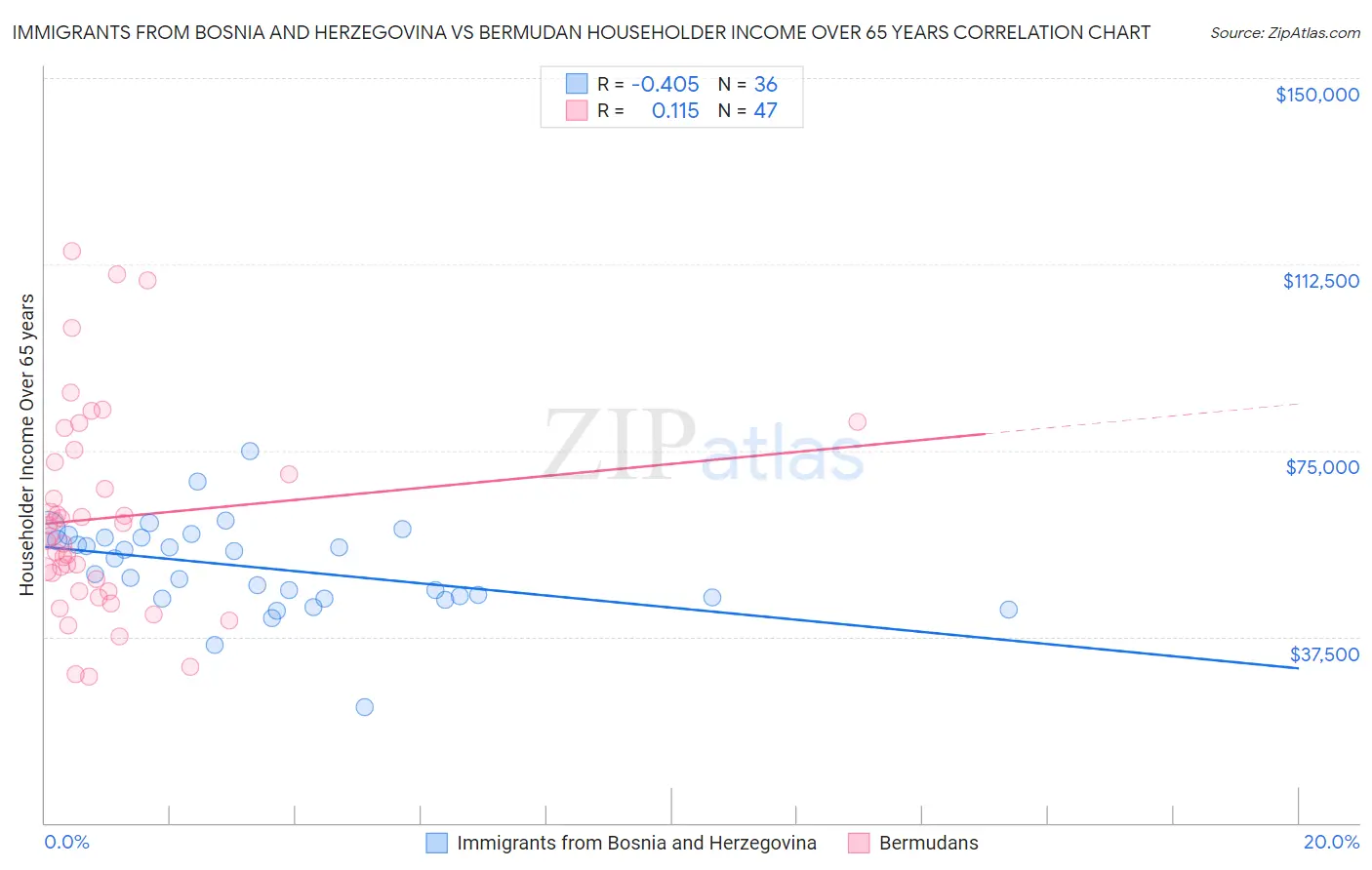 Immigrants from Bosnia and Herzegovina vs Bermudan Householder Income Over 65 years