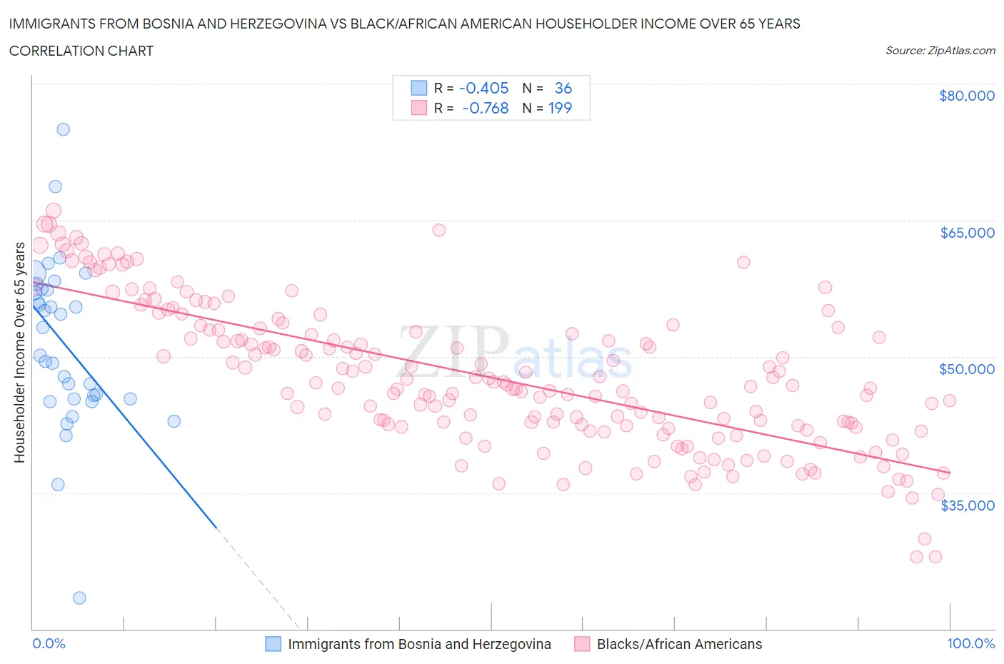 Immigrants from Bosnia and Herzegovina vs Black/African American Householder Income Over 65 years