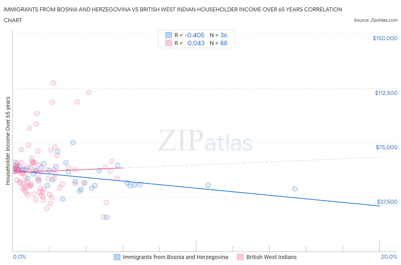 Immigrants from Bosnia and Herzegovina vs British West Indian Householder Income Over 65 years